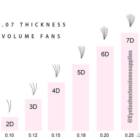 Using the correct amount of lashes per fan can ensure healthy lash application, and no damage to the natural lash. The two factors that you need to consider are: the total weight at the base of the fan, and the the strength of your client’s natural lashes. 0.15 thickness can be perfect for majority clients, but it might be too heavy for older clients with weaker and thinner lashes.  ⠀⠀⠀⠀⠀⠀⠀⠀⠀ #volumelashes #ilevellab #eyelashextensionssupplies Lash Weight Chart, Lash Thickness Chart, Lash Studio Decor, Lash Extentions, Weight Charts, Lash Room, Volume Lashes, Lash Artist, Natural Lashes