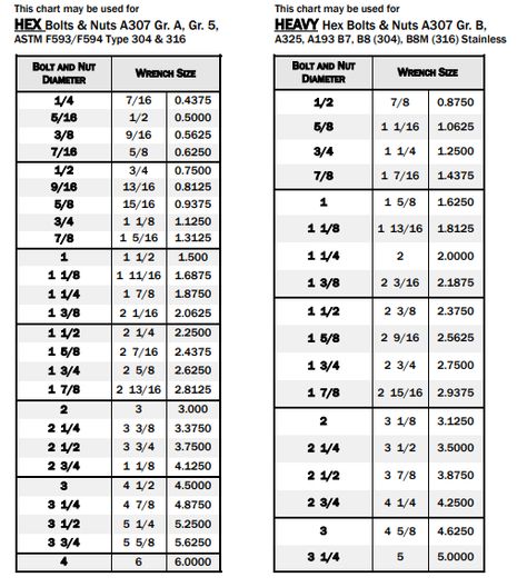 Wrench Size Chart, Nuts Bolts Screws Organization, Konversi Satuan, Nut And Bolt Size Chart, Types Of Bolts, Chart Tool, Garage Workshop Layout, Socket Organizer, Workshop Layout