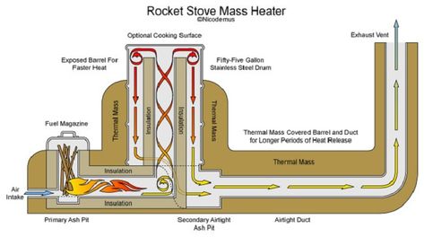 Diagram of Rocket Stove combusion Duct Insulation, Rocket Stove Mass Heater, Rocket Heater, Build A Rocket, Mass Heater, Rocket Mass Heater, Wood Heat, Stove Heater, Thermal Mass