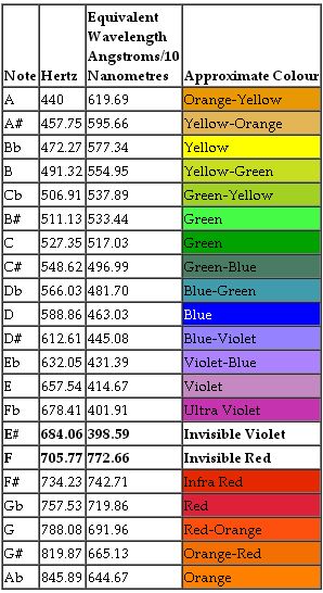 Color Frequencies, Frequency Chart, Sound Magic, Quantum Physics Spirituality, Music And The Brain, Sound Frequency, Music Theory Guitar, Color Healing, Solfeggio Frequencies