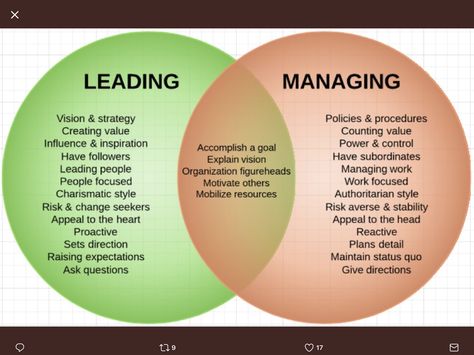 Leader Vs Manager, Good Leadership Skills, Authentic Leadership, Leadership Inspiration, Managing People, Leadership Management, Effective Leadership, Leadership Tips, Leadership Training