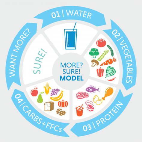 2B Mindset vs Portion Control Containers: Which Work Best? Water First Veggies Most 2b Mindset, 2b Mindset Food List, 2b Recipes, Beachbody Meal Plan, Mindset Challenge, Beachbody Coaching, 21 Day Fix Meal Plan, 2b Mindset, Beachbody Recipes