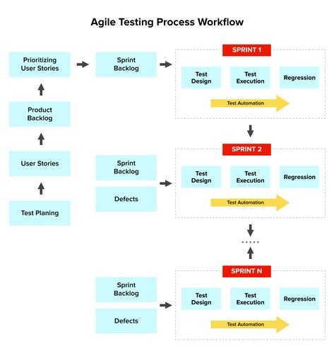 A Guide to Agile Testing for Better Software Quality Qa Tester Software Testing, Qa Analyst, Agile Testing, Software Testing Interview Questions, Testing Software, Software Tester, Automation Testing, Agile Process, Business Strategy Management