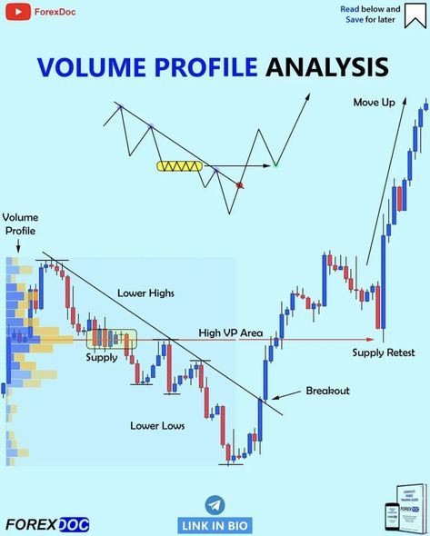 Trading Graphics, Volume Profile, Volume Indicator, Trading Secrets, Trading Patterns, Chart Patterns Trading, Trading Learning, Trading Guide, Candle Stick Patterns