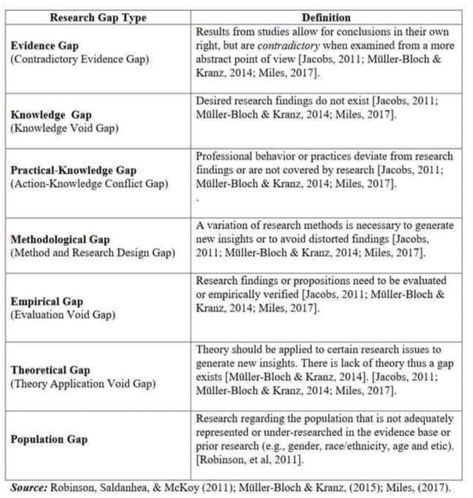 What are the different types of research gaps and how to identify them? Learn how to find the gaps in the existing literature and formulate your research questions. #research #writing #education #research #writing #education #tips #fashion Dissertation Motivation, Types Of Research, Writing A Thesis Statement, Scientific Writing, Phd Life, Writing Support, Education Tips, Academic Essay Writing, Library Skills