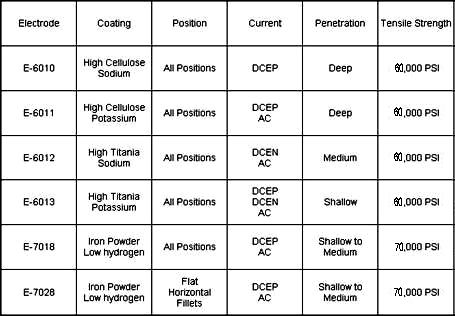 Welding Rod Chart, Rod Table, Table Furniture Design, Furniture Space Saving, Shielded Metal Arc Welding, Welding Design, Welding Rod, Welding Training, Welded Metal Projects