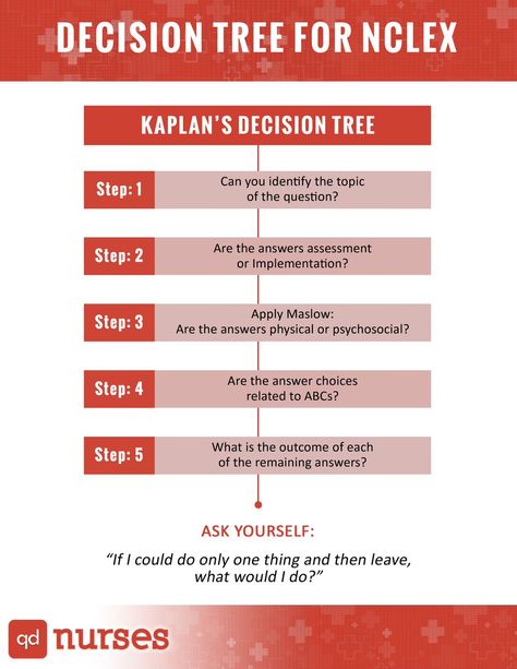 Step 1: What is the topic of the question? Do not be fooled by the extra details that has nothing to do with what the question is asking. Step 2: Are the answers assessment or implementation? Know whether or not you should assess. Did you get enough information from the question? If not, you need How To Answer Nursing Exam Questions, Nclex Prioritization Tips, Kaplan Decision Tree, Chart Meme, Nclex Tips, Nclex Study Plan, Nursing Study Tips, Nclex Study Guide, Nclex Questions