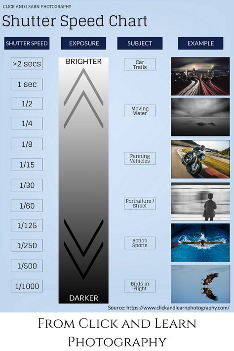 Getting to grips with all aspects of the Exposure Triangle can be tricky, so we've brought you this handy Shutter Speed Chart to help you gain a better understanding.  This follows on from our popular F-Stop Chart Infographic to expand your understanding of this crucial part of the photography process.  #photography #photographytips #infographic #learnphotography #photographyinspiration #photographyresources Shutter Speed Chart, Shutter Speed Cheat Sheet, Exposure Triangle, Process Photography, Digital Camera Tips, Shutter Speed Photography, Daily Photography, Manual Photography, Photography Hacks