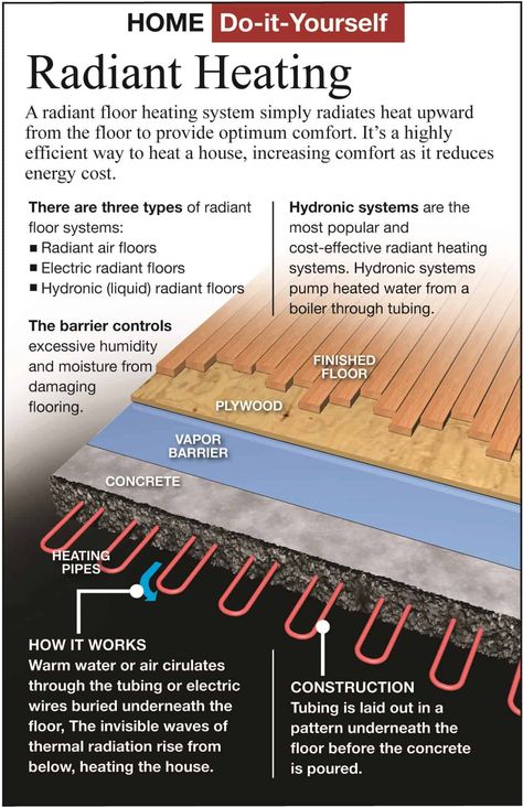 A great graphic summarizing the difference between electric and hydronic radiant heat . Both great options offered at Warmzone.   #radiantheat #flooring #DIY Hydronic Radiant Floor Heating, Heated Concrete Floor, Pex Tubing, Floor Heating Systems, Basement Renovation, Insulation Board, Floor Heating, Radiant Floor Heating, Radiant Floor