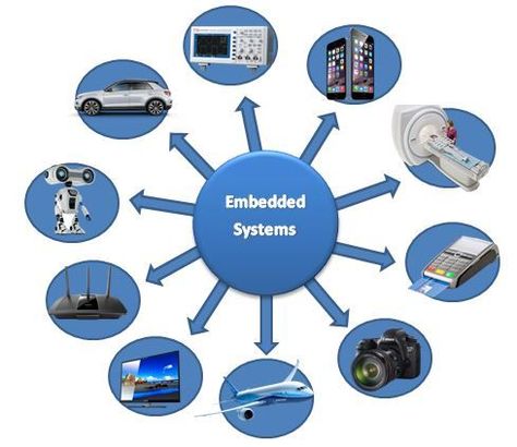 Chip Design, Embedded Systems, Programming Code, Internship Program, Computer System, Education System, Board Design, Data Science, Software Development