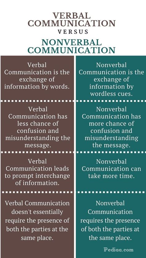 verbal vs non verbal Coding Worksheet, Polite English, Non Verbal Communication, Types Of Communication, Oral Communication, Communication Games, Interpersonal Effectiveness, Verbal Communication Skills, Communication Activities