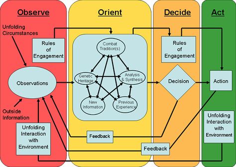 ooda-loop Closed Loop System, Python Loop, Law Enforcement Training, Loop In Loop Chain, Self Defense Tips, Design Thinking Process, Decision Making, Self Defense, Design Thinking