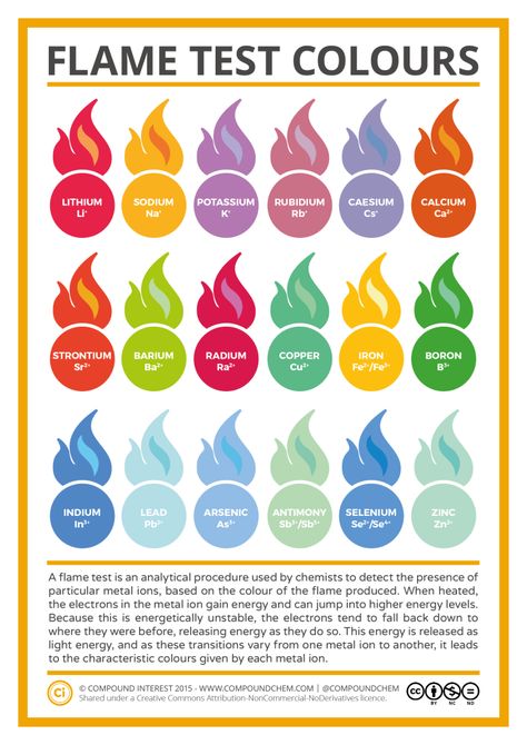 Metal Ion Flame Test Colours Jan 15 Chemistry Classroom, High School Chemistry, Teaching Chemistry, Flame Test, Chemistry Lessons, Chemistry Class, Chemistry Notes, Science Chemistry, Organic Chemistry