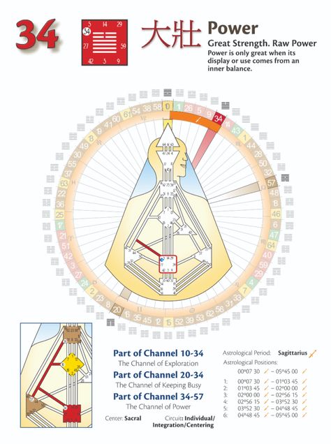 Human Design Gates, Manifesting Generator, Human Design Chart, Internet Providers, Human Design, Secret To Success, Blog Entry, Gate, Confidence