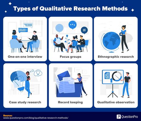 Qualitative Research: Definition, Types, Methods and Examples Qualitative Research Poster, Qualitative Research Design, Qualitative Research Methods, Statistics Math, Ethnographic Research, Qualitative Research, Screenplay Writing, Writing Editing, Essay Structure