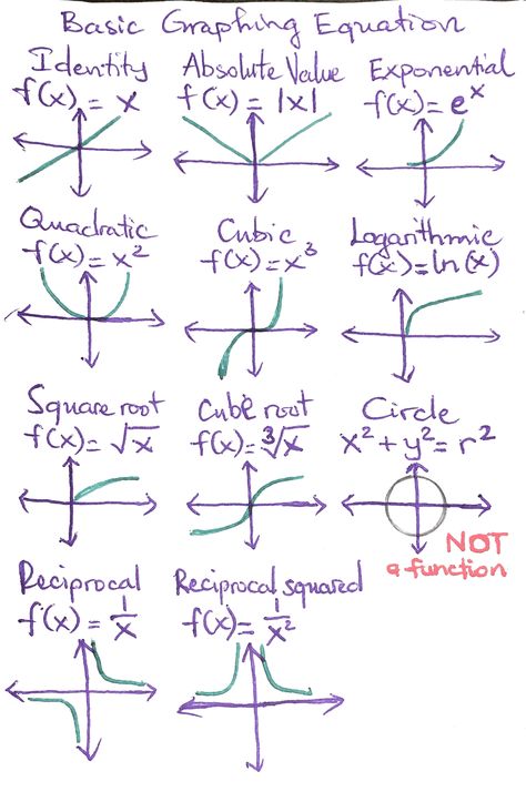 Basic Graphing Equations for Math 141 of GRC. How To Study Calculus, Simple Equations Worksheet, 9th Grade Math Notes, Graphing Equations, Maths Equation, Linear Equations Worksheet, Graph Math, Math Functions, Math Graph