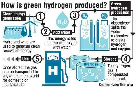 A NZ collaboration with German researchers could accelerate the shift to a low-carbon economy in the South using "green hydrogen". University of Otago chemistry professor Sally Brooker and University of Canterbury chemical and process engineering associate professor Aaron Marshall are leading a push afoot for German research and investment in NZ. Many countries were going through the same process as New Zealand’s Climate Change Commission and were putting out plans for low-carbon economies. Hydro Energy, Hydrogen Production, Energy Efficient Buildings, Process Engineering, Face Anime, Hydrogen Fuel, Water Molecule, Energy Management, Electrical Energy