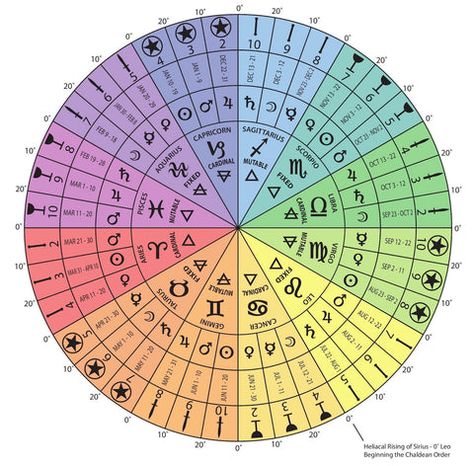 A Quick And Easy Explanation Of Decans or Decantes & What They Mean Decan Wheel, Leo Tarot, Aries Tarot, Ace Of Pentacles, Zodiac Wheel, Learning Tarot Cards, Astrology Tarot, Birth Chart Astrology, Tarot Astrology