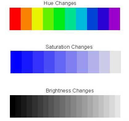 Saturation The property of color that refers to its purity, intensity, or chroma. High-saturation key colors are pure, bright, and intense. Low-saturation key colors are duller, subtle, and muted. Saturation Color, Color Art Lessons, Color Mixing Chart Acrylic, Visible Light Spectrum, Color Theory Art, Light Spectrum, Paint Store, Color Mixing Chart, Design Composition