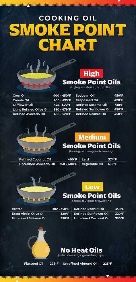 Cooking Oils Chart, Commercial Cooking, Best Cooking Oil, Food Receipt, Cook Smarts, Cooking Oils, Food Info, Cooking Basics, Cast Iron Cooking