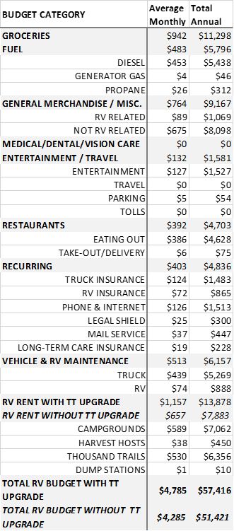 Cost To Live In An RV Full Time: Monthly Costs From Our 2nd Year Living In A Trailer Full Time, Rv Full Time Living, Rv Living Full Time Rv Organization, Rv Life Full Time, Camper Organization Rv Living, Full Time Rv Living, Exploring Wisconsin, Rv Camping Tips, Camper Organization