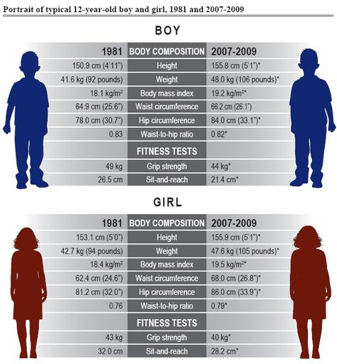 The average 12-year-old now is fatter, less flexible and weaker than an average child of the same age three decades ago. Average Height By Age, Get Off The Couch, Average Height, Daily Activity, Body Composition, Alternative Health, Style Mistakes, Daily Activities, Science And Technology