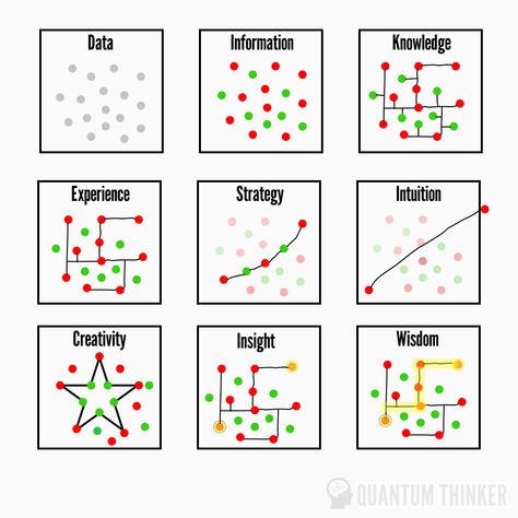 Connecting the Dots Cone Of Learning, Steve Jobs Speech, Commencement Speech, Data Science Learning, Only Connect, Connecting The Dots, Design Thinking Process, Behavioral Economics, Systems Thinking