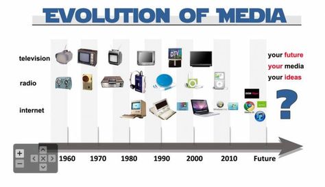 Image courtesy media2mrw.com Evolution Of Media, What Is Media, Media Studies, Digital Revolution, Mass Communication, Making Waves, Text Posts, Digital Business, The Rise