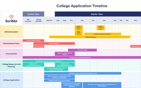 How to Apply for College | Timeline, Templates & Checklist College Application Timeline, College Application Checklist, College Test, College Student Hacks, College Admission Essay, College Visit, College Application Essay, Career Center, Late November