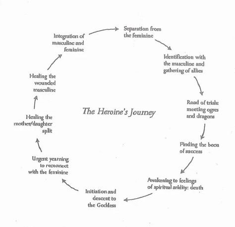 The Heroine Journeys Project is dedicated to gathering, discussing, and analyzing literature, film, and life experiences that follow a different path than the conventional story arc referred to as the “Hero’s Journey.” Heroines Journey, Water Priestess, Writer Resources, Oracle Card Reading, Joseph Campbell, Story Structure, Writing Crafts, Best Hero, Hero's Journey