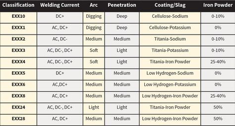 Stick electrode and welding basics Shielded Metal Arc Welding, Stick Welding, Welding Rod, Welding Training, Welding Electrodes, Types Of Welding, Welding Gloves, Welding Supplies, Welding Jobs