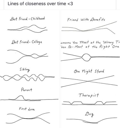 Lines of closeness over time Childhood Best Friend Tattoos, Truth Tattoo, Parent Tattoos, 3 Best Friends, Parent Life, College Friends, Truth Of Life, Best Friend Tattoos, Friends With Benefits