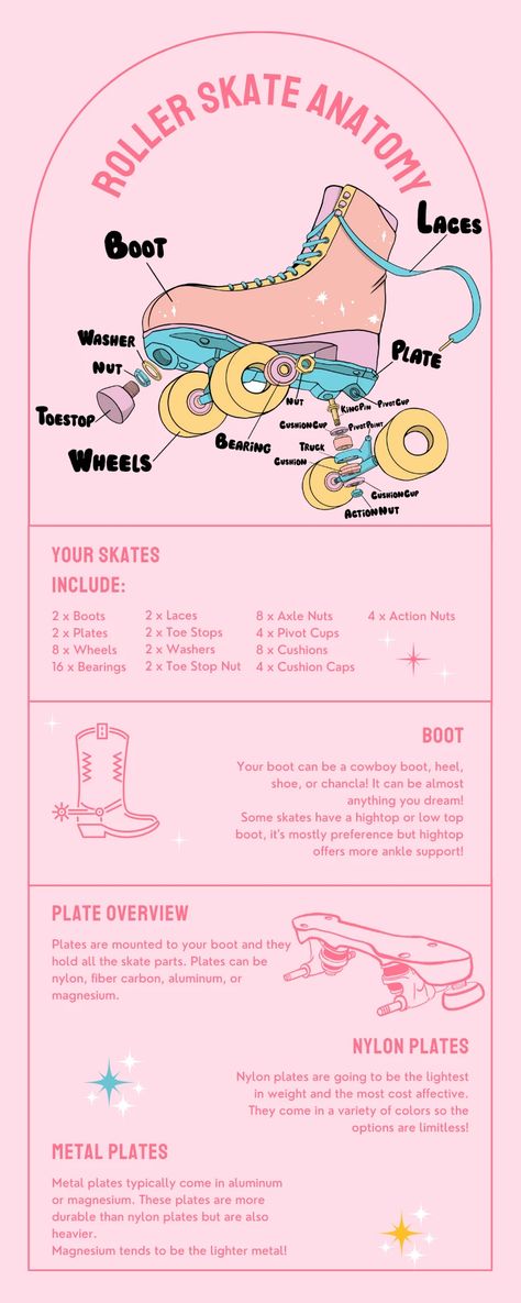 Roller Skate Anatomy! – Pigeon's Roller Skate Shop Roller Skate Wallpaper Iphone, Roller Skate Customization, How To Roller Skate, Roller Skates Outfits, Roller Rink Outfit, Aesthetic Roller Skates, Cute Roller Skating Outfits, Roller Derby Outfits, Roller Skating Art