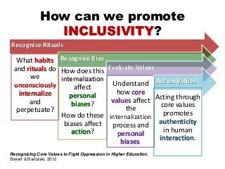 Courageous Conversations about Diversity and Multicultural Inclusion Diversity Equity And Inclusion, Multicultural Bulletin Board, Equity Quotes, Inclusion Quotes, Equality Diversity And Inclusion, Diversity Quotes, Cultural Competence, Equality And Diversity, Inclusive Education