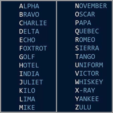 The NATO phonetic alphabet, officially denoted as the International Radiotelephony Spelling Alphabet, and also commonly known as the ICAO phonetic alphabet, and in a variation also known officially as the ITU phonetic alphabet and figure code, is the most widely used radiotelephone spelling alphabet. Phonetic Chart, Nato Alphabet, Nato Phonetic Alphabet, Self Defense Moves, Military Memes, Phonetic Alphabet, Ab Core Workout, Computer Shortcuts, Alphabet Writing