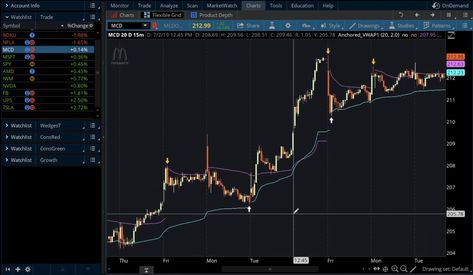 How to see Anchored VWAP indicator on the chart of TOS Vwap Indicator, Trading View, Intraday Trading, Investing In Stocks, Day Trader, Technical Analysis, Book Shelf, Cool Suits, Quick Saves