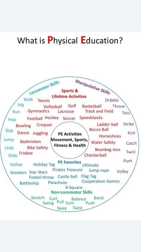 Physical Education Thinking Map- Circle Map for the first week of school. Also could for a PE word wall Pe Rules, Physical Education Bulletin Boards, Pe Bulletin Boards, Physical Education Curriculum, Thinking Map, Gym Teacher, Elementary Physical Education, Elementary Pe, Physical Education Lessons