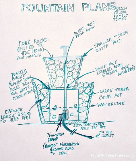 How to build a simple bubble fountain for your backyard or deck.  This was a quick and easy DIY - it only took an afternoon!  This style of fountain uses two or more pots - and has a relaxing bubbling sound and pretty waterfall effect down the sides.  A lovely feature for any garden - even if you have a small budget! Bubble Fountain, Diy Garden Decorations, Diy Water Feature, Fountain Garden, Diy Water Fountain, Garden Water Feature, Small Water Features, Diy Garden Fountains, Fountains Backyard