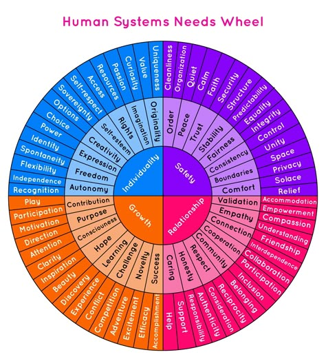 Human Systems, Emotions Wheel, Human Needs, Mental Health Facts, Mental Health Therapy, Emotional Awareness, Therapy Worksheets, Therapy Tools, Conflict Resolution