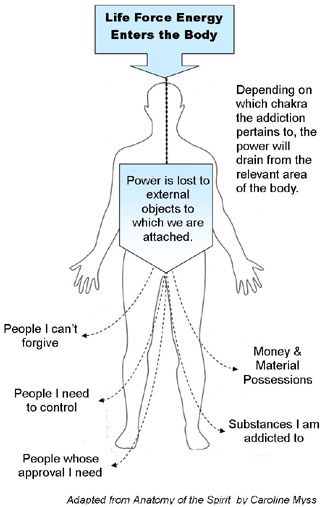 This diagram shows how our life force energy can be drained through giving our energy to external people and objects. Flow Diagram, Spiritual Medium, Eastern Medicine, Everything Is Energy, Energy Healing Reiki, Our Energy, Energy Medicine, Life Force Energy, Healing Modalities