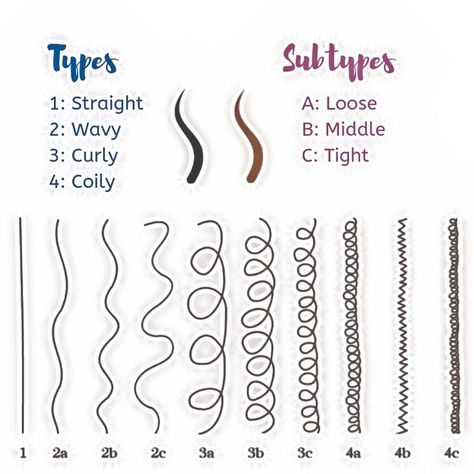 Curl Texture Chart, Curly Pattern Chart, Natural Hair Types Curl Pattern, Hair Pattern Chart Natural, Curl Chart Pattern, Curl Type Chart Natural Hair, Curly Hair Pattern Chart, Curl Chart, Hair Texture Chart