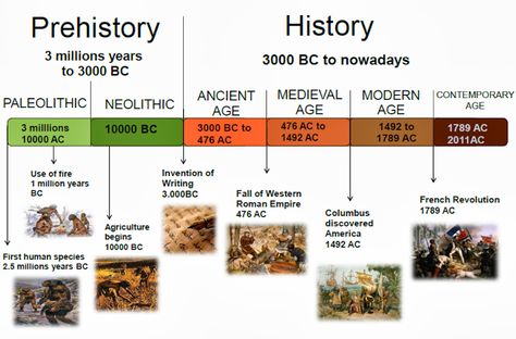 Prehistoric Art History Timeline Ancient History Timeline, Historical Timeline, Famous Architecture, Human Evolution, Architecture History, History Timeline, Historical Period, Medieval Period, Stone Age