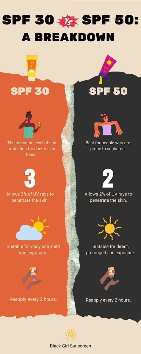 Demystifying SPF 30 and SPF 50: Understanding the Key Distinctions | Black Girl Sunscreen Sunscreen For Black People, Ozone Layer, Self Care Bullet Journal, Sunscreen Moisturizer, Broad Spectrum Sunscreen, Spf Sunscreen, Quick Guide, Natural Glow, All Things Beauty