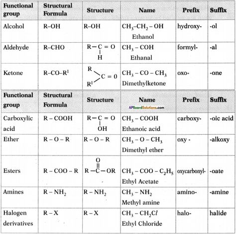 AP SSC 10th Class Chemistry Important Questions Chapter 14 Carbon and its Compounds 68 Icse Class 10 Chemistry Notes, Class 10 Carbon And Its Compounds Notes, Science Formulas Chemistry Class 10, Carbon And Its Compounds Class 10, Carbon And Its Compounds Notes, Functional Groups Organic Chemistry, Carbon And Its Compounds, Carbon Compounds, Chem Notes