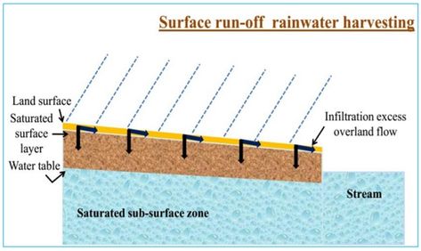 Rainwater Harvesting - Methods, Advantages & Disadvantages Rooftop Rainwater Harvesting, Hijabi Gowns, Water Harvesting, Rainwater Harvesting System, Storing Water, Rain Water Tank, Water Bill, Rainwater Harvesting, Water Collection