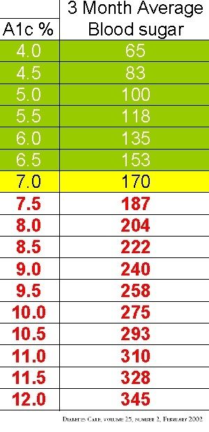 Hemoglobin A1c - checking your A1c every 3 months helps to give you a nice overview of what your blood sugar has been on average. A1c Chart, Overnight Oat, Medical Training, Medical Terms, Type One, Snacks Für Party, Big Mac, Nursing School, Blood Sugar