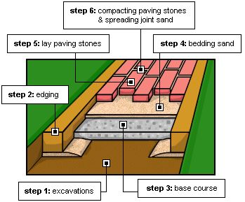 Diy Paving Ideas, Paver Stairs, Paving Stones Walkway, Diy Paving, Paving Diy, Cobblestone Paving, Stone Walkways, Concrete Edging, Paving Block