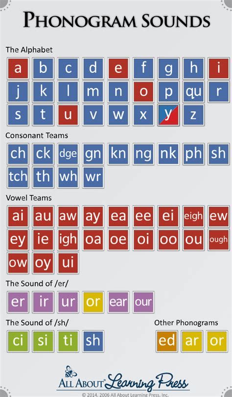 Phonogram Sounds | Phonics Rules, English Phonics, Phonics Phonetics English, All About Reading, Teaching Vowels, Teaching Reading Skills, All About Spelling, Phonics Videos, Learning Phonics, English Spelling, Phonics Rules