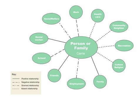 Ecomap Genogram Template, Different Types Of Lines, Family Service, Friends School, Types Of Lines, Family Tree Template, Work Friends, Positive And Negative, Family Tree