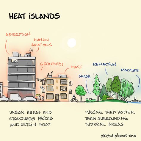 Wind Analysis, Intentional Community, Urban Heat Island, Urban Tree, Building Sketch, Thermal Comfort, Green City, Commercial Architecture, Diagram Architecture